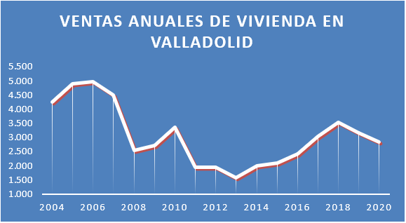 Evolución anual de las ventas de vivienda en Valladolid.